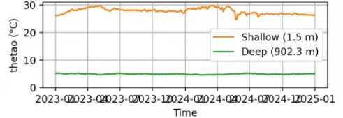Galápagos mounds — temperature vs. depth (parameterized)