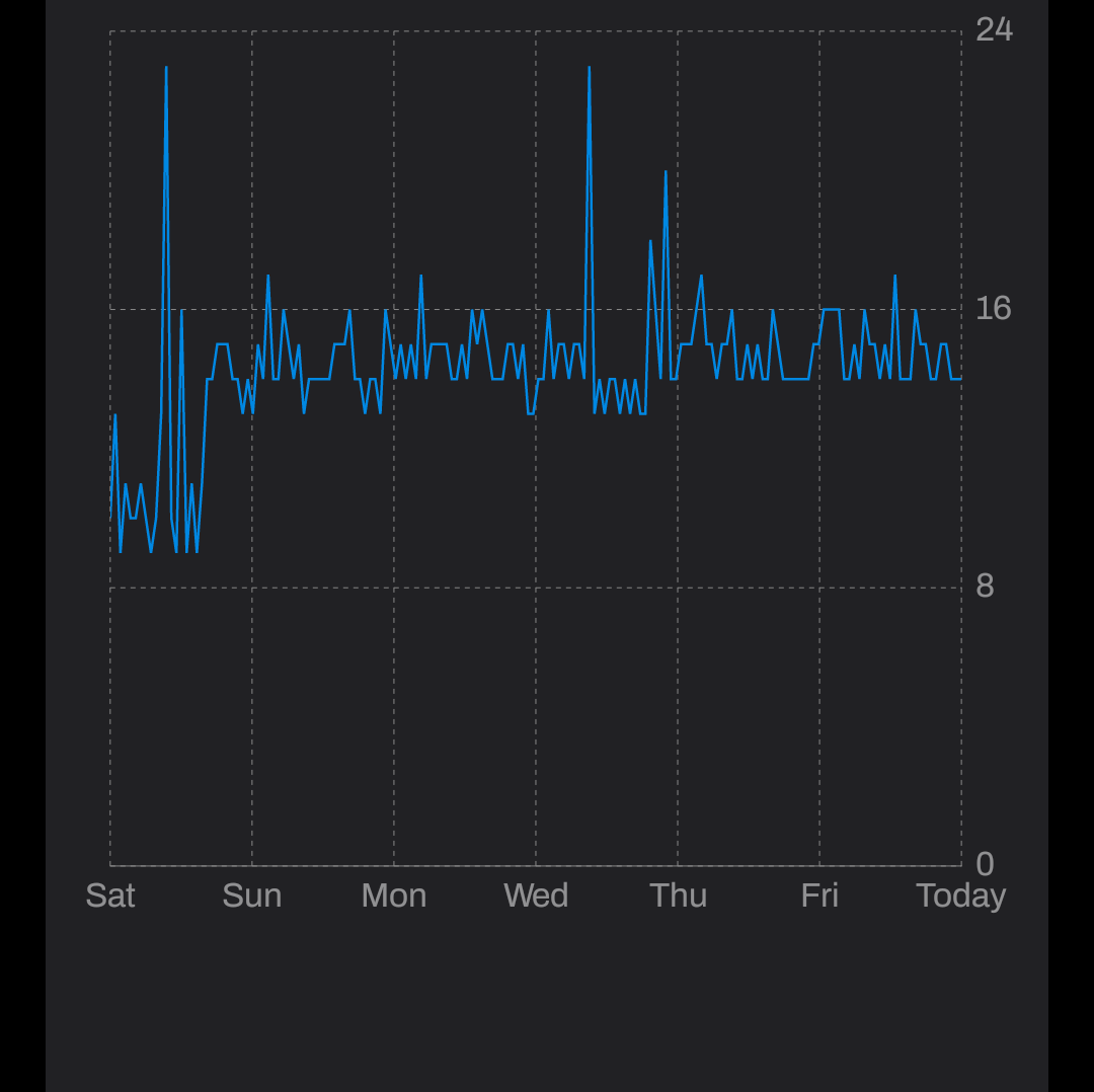 Power Usage (Weekly)