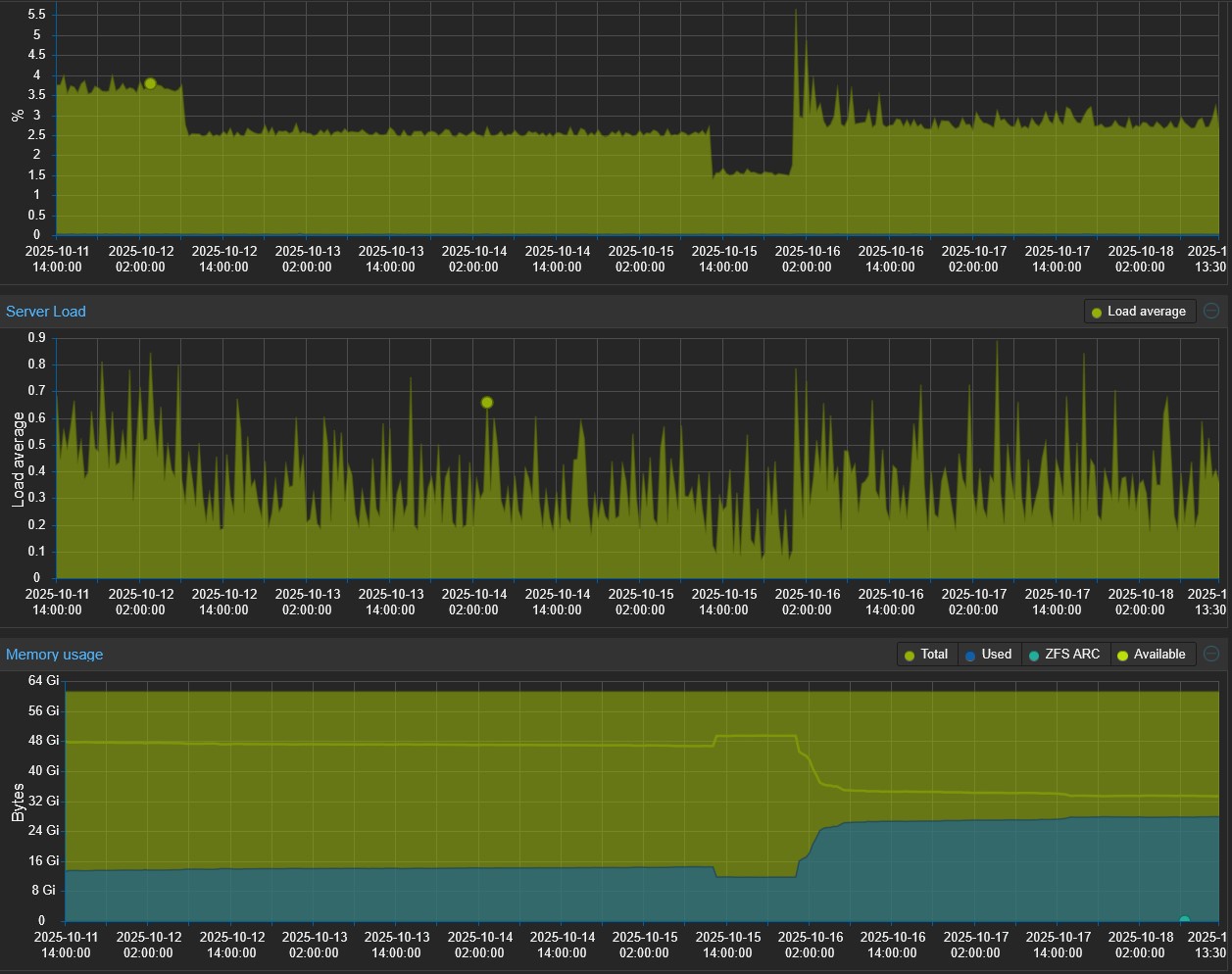 Server Usage Graphs