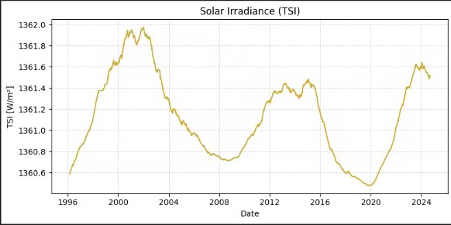 TSI Raw Plot
