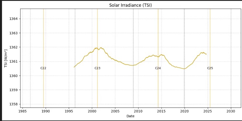 TSI with Solar Cycles