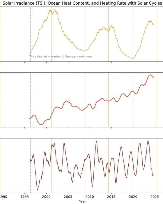 Modeling Ocean Heat Content