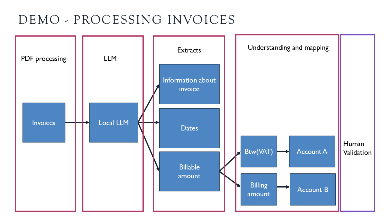 Invoice Processing Architecture